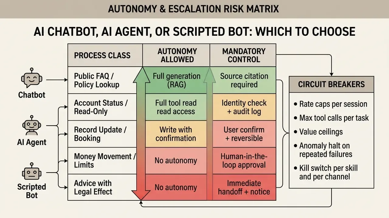 Matrix mapping process types to autonomy levels, mandatory controls, and safety circuit breakers