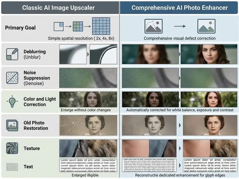 Comparison chart contrasting a classic AI image upscaler with a comprehensive AI photo enhancer