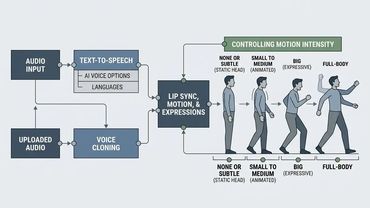 Diagram showing audio input processing and motion intensity levels for synthetic character animation