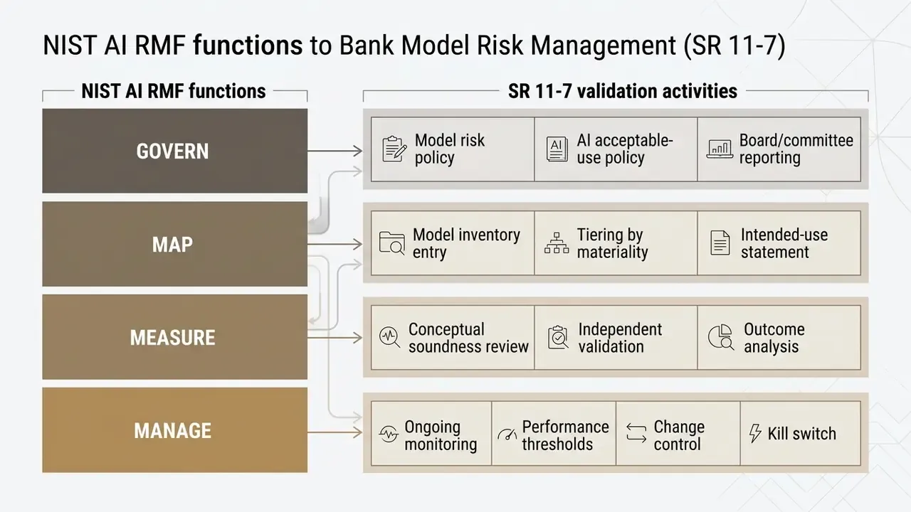 Diagram mapping NIST AI RMF functions to specific SR 11-7 bank model risk management activities