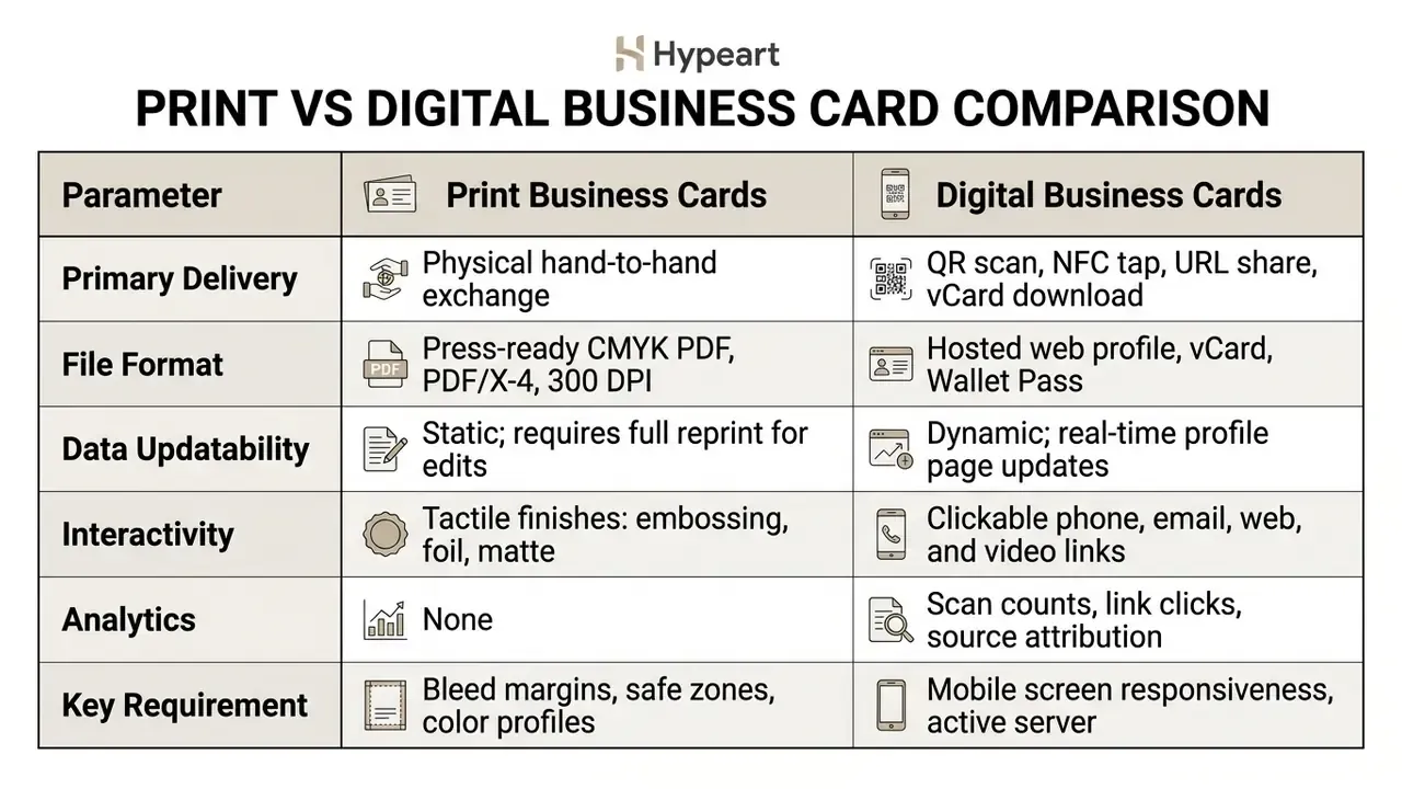 Comparison table contrasting physical print business cards with digital alternatives across six key metrics