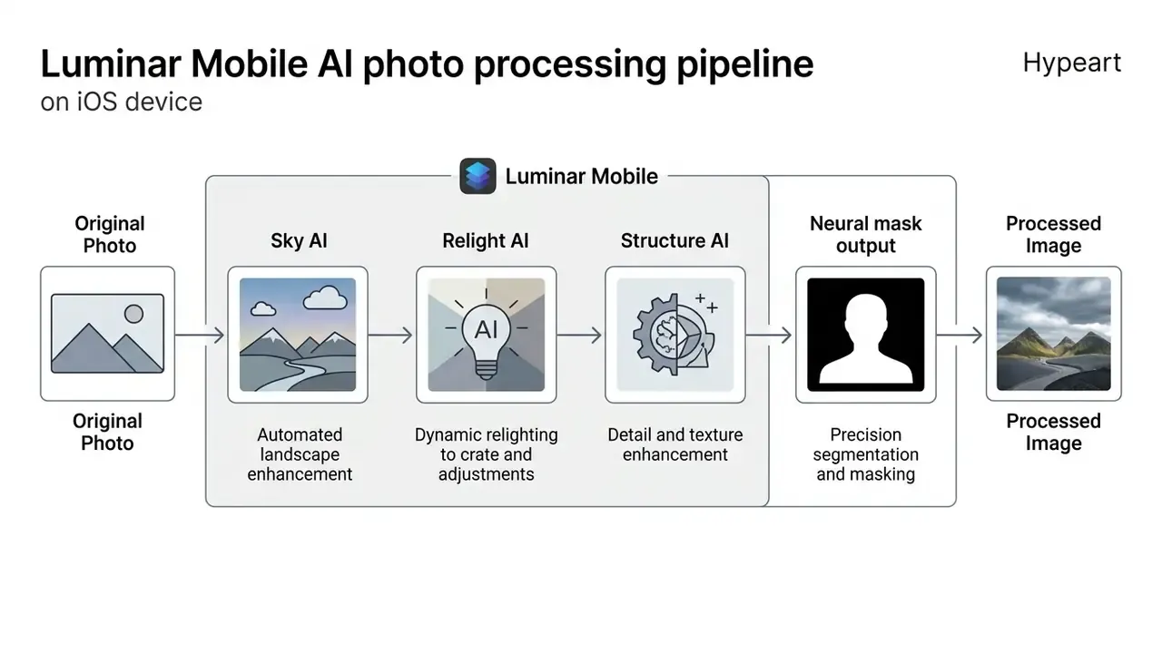 Sequential steps for Luminar Mobile AI processing from original photo to final neural mask output