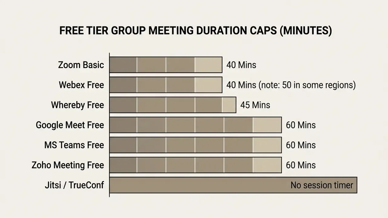 Horizontal bar chart comparing the maximum meeting duration limits for various free video conferencing tools