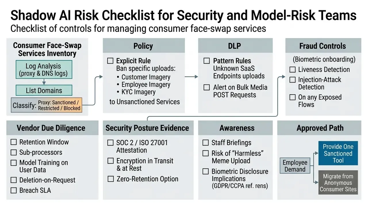 Sequential checklist of security controls for managing risks associated with consumer face-swap services