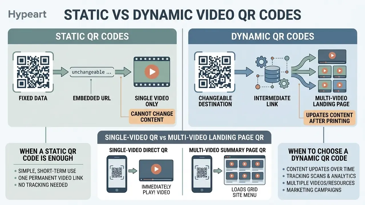 Comparison infographic showing how static QR codes link to single videos versus dynamic codes for multiple