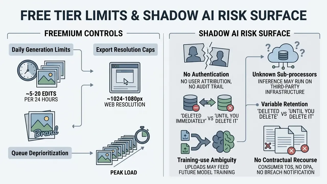 Comparison of freemium tool constraints and potential security risks associated with shadow AI usage