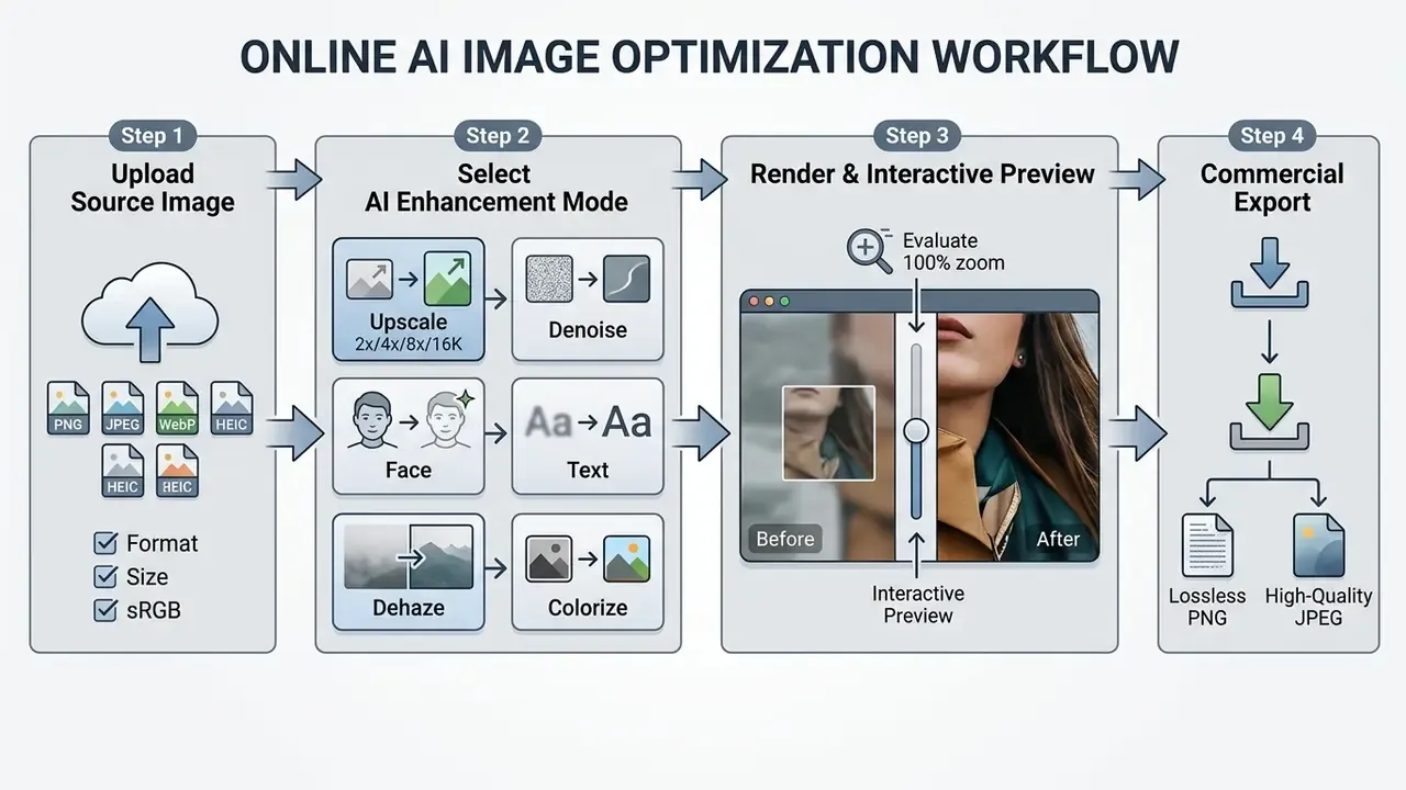 Four step process showing image upload, enhancement mode selection, interactive preview, and file export