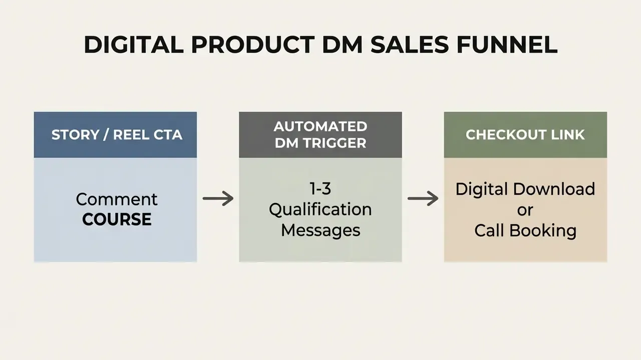 Three-step sales funnel moving from an Instagram call to action to automated messages and a checkout link