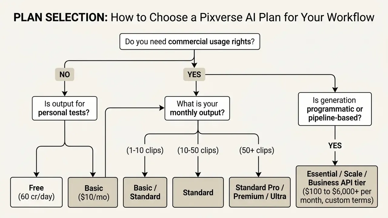 Decision tree mapping user requirements to appropriate Pixverse AI subscription and API plan options