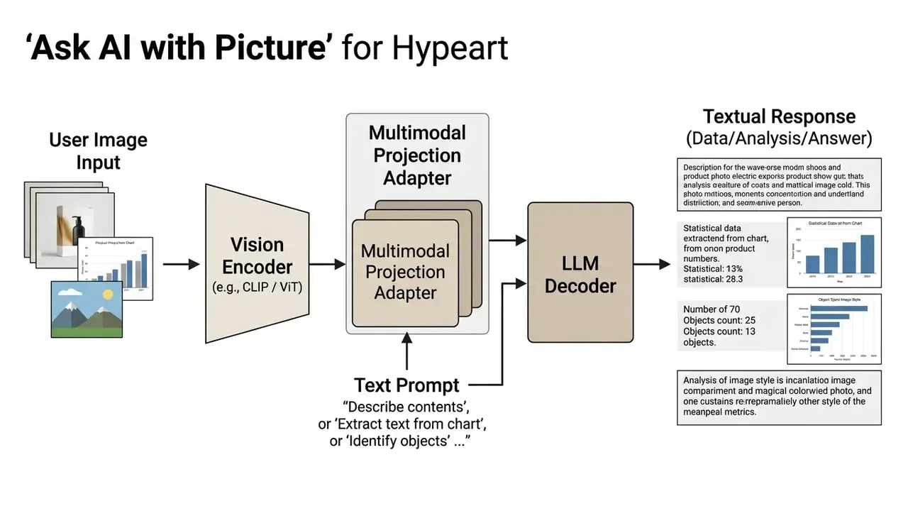 Diagram illustrating the pipeline from user image input through a vision encoder to an LLM decoder