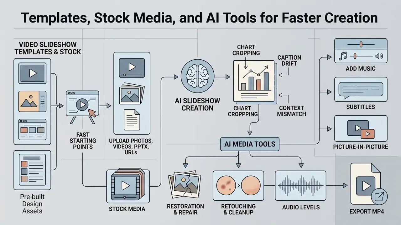 Process diagram showing how templates and AI tools integrate to produce a final slideshow video file