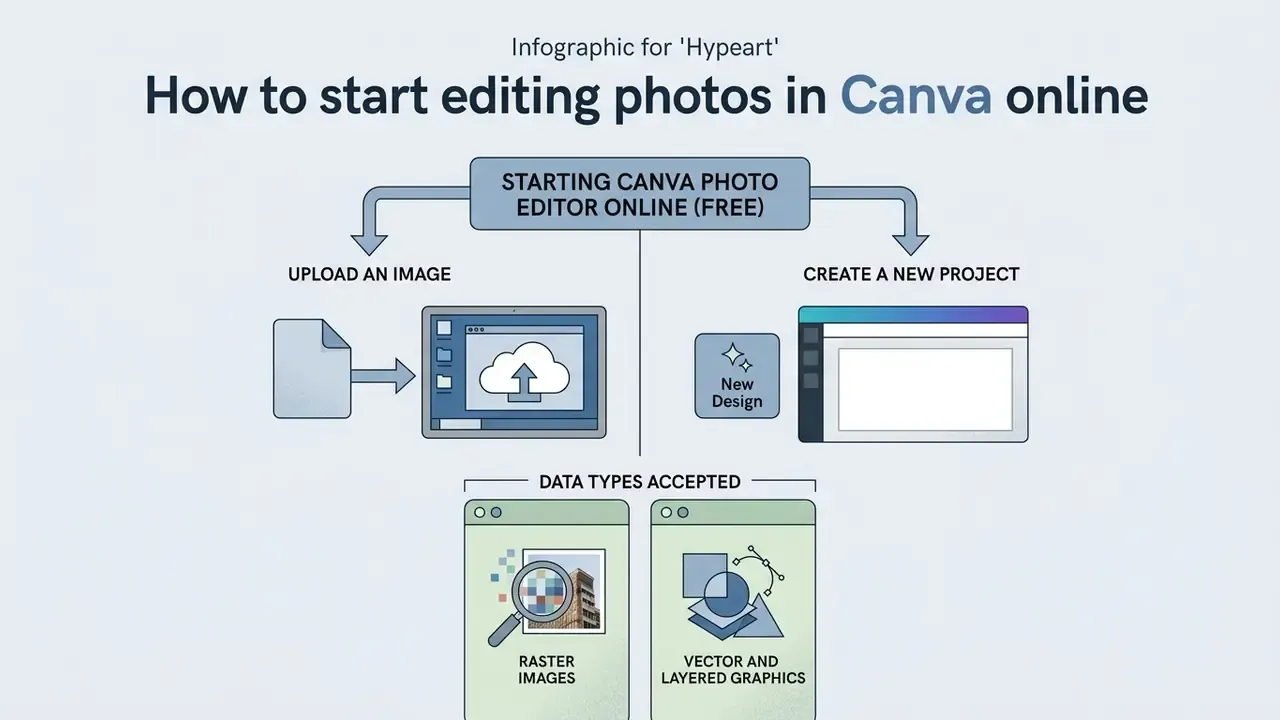 Flowchart displaying steps to upload images or create projects and the supported raster and vector formats