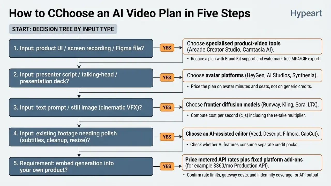 Decision tree mapping specific input types to recommended AI video tools and subscription considerations