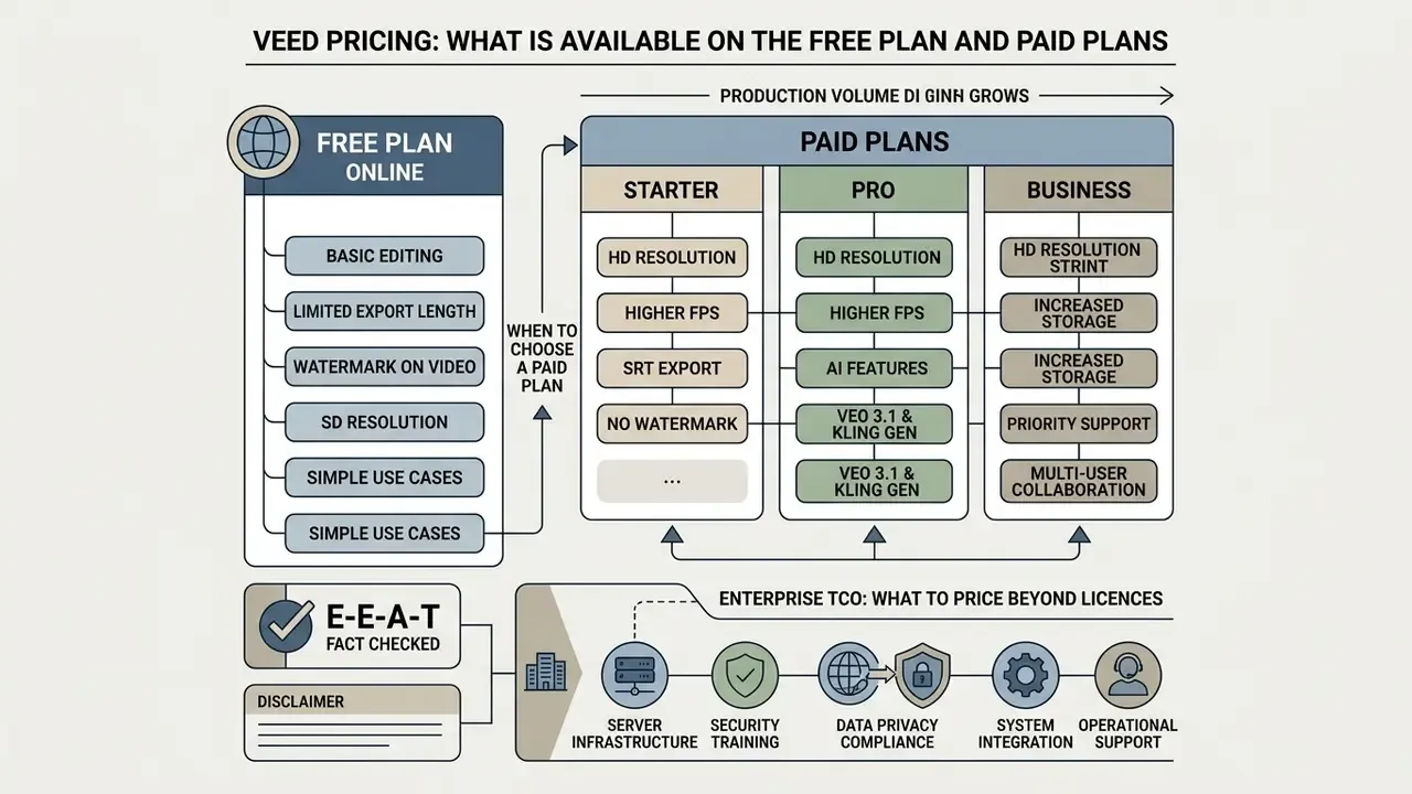 Comparison grid showing features and limitations of free versus paid subscription tiers for video software