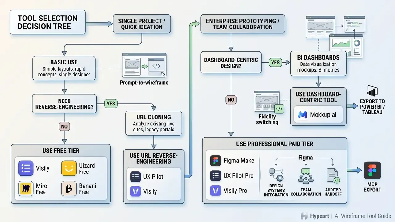 Decision tree mapping user requirements to specific design software tiers and specialized tool features