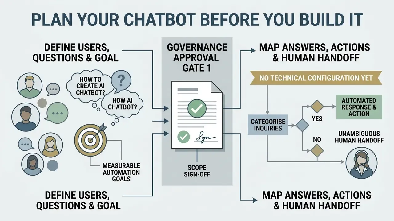 Flowchart showing the steps to define goals, obtain governance approval, and map chatbot workflows