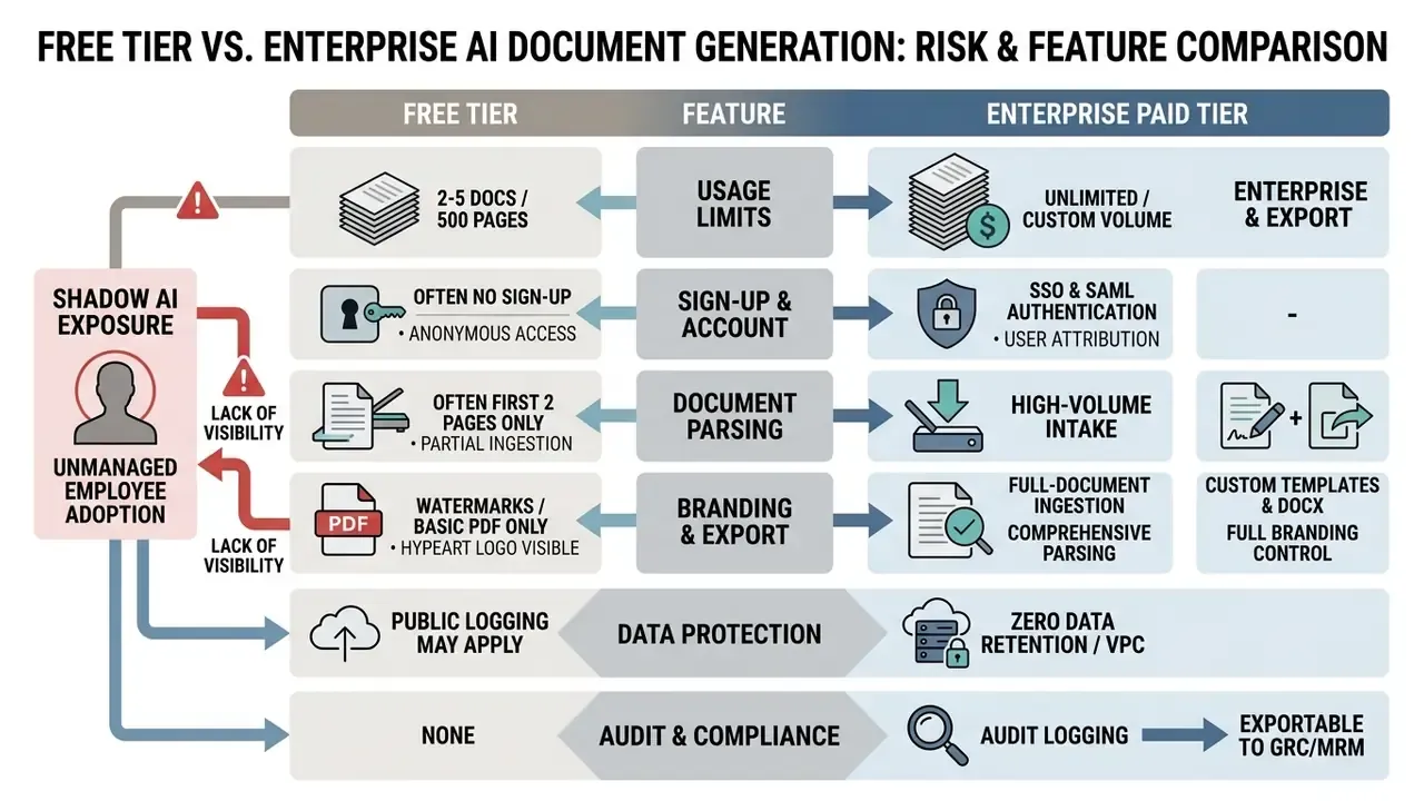 Comparison chart contrasting free and enterprise service tiers across security and functional features