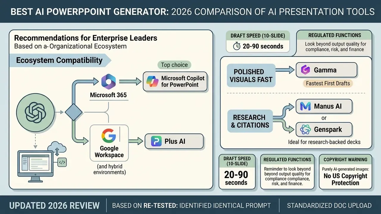 Infographic comparing AI presentation tools based on organizational ecosystem and specific use cases