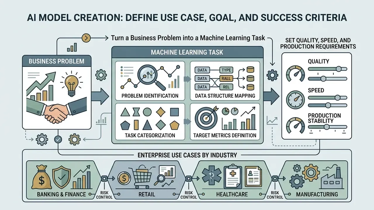 Flowchart showing how to convert business problems into machine learning tasks and define project metrics