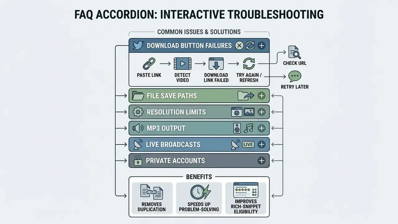 Interactive module showing troubleshooting steps for download failures and common media export issues