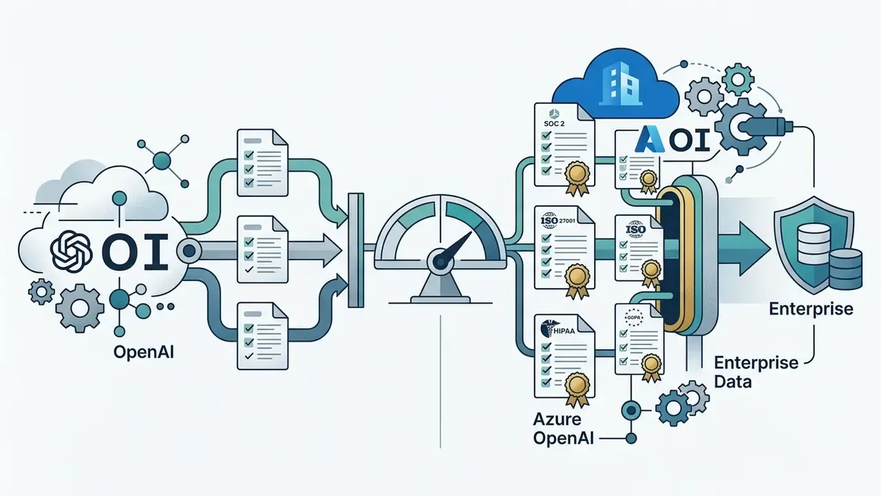 Data flowing from OpenAI through a gauge into Azure compliance documents and enterprise data protection