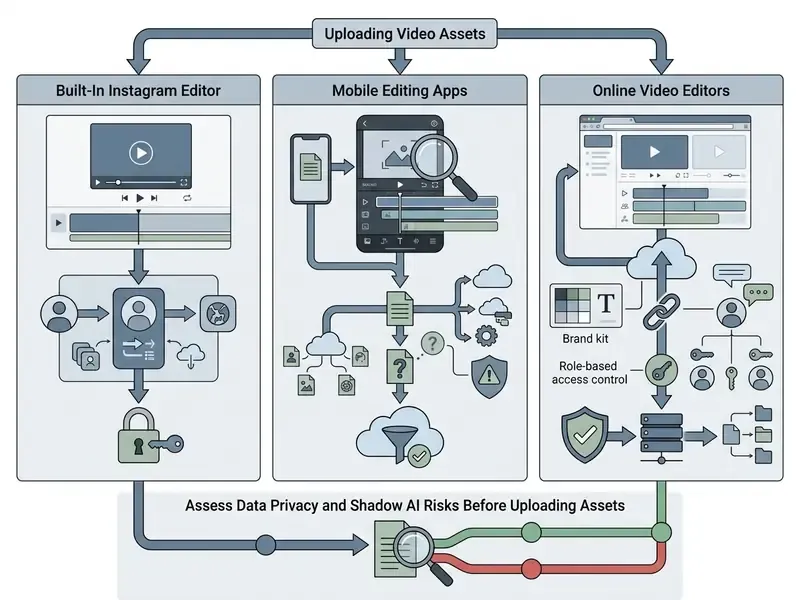 Comparison chart showing data security workflows for native, mobile, and online video editing platforms