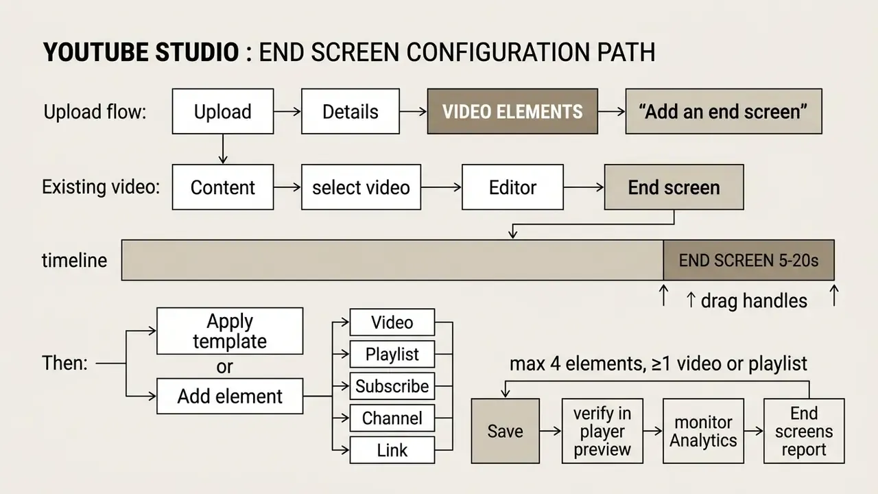 Navigation path for configuring end screens in YouTube Studio through upload or video editor menus