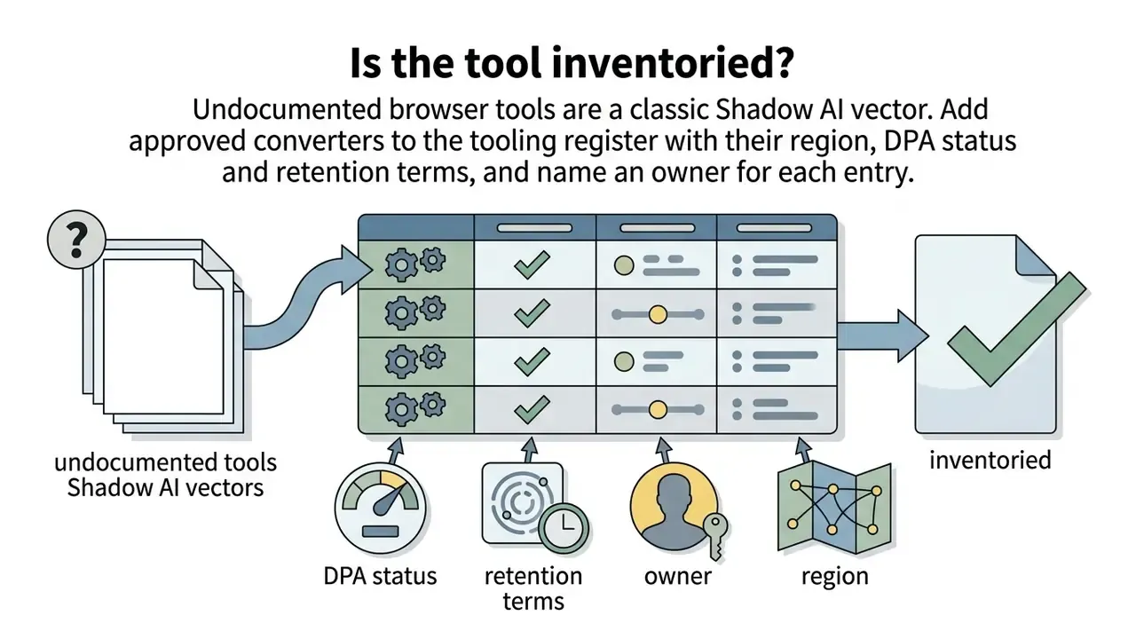 Flowchart showing undocumented tools being added to a registry with DPA status, retention, owner, and region