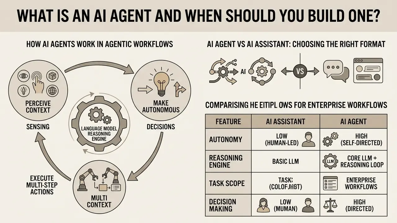 Infographic showing an AI agent workflow cycle and a comparison table between assistants and agents