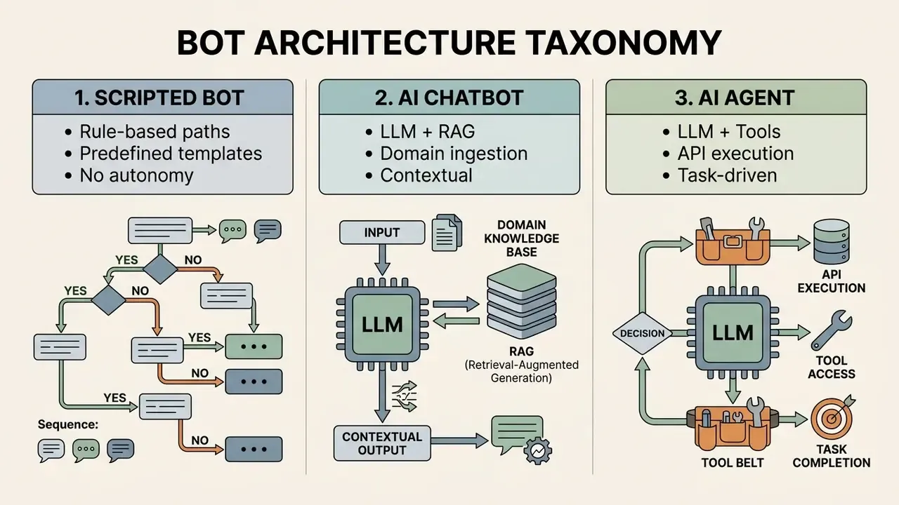 Three-part diagram showing the technical differences between scripted bots, AI chatbots, and AI agents
