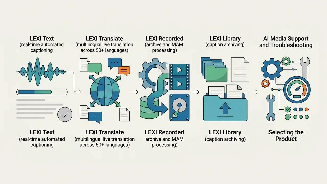 Sequence of icons representing LEXI software modules for captioning, translation, archiving, and support