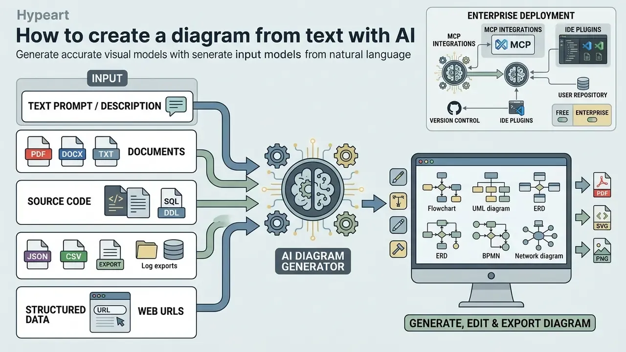 Infographic showing text prompts, documents, and code files being processed by an AI diagram generator