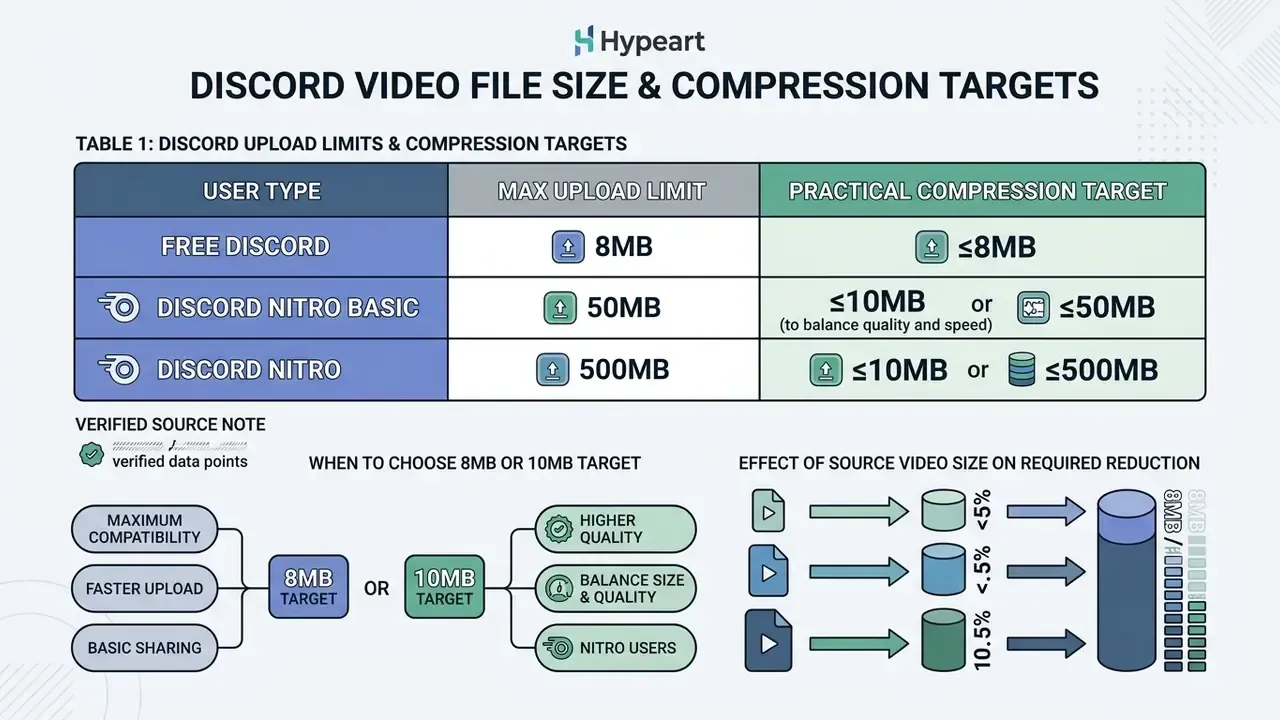 Infographic table comparing Discord upload limits and compression targets for different user tiers