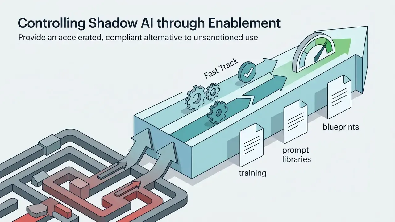 Arrows guiding paths from a complex maze into a streamlined fast track with training and resource icons