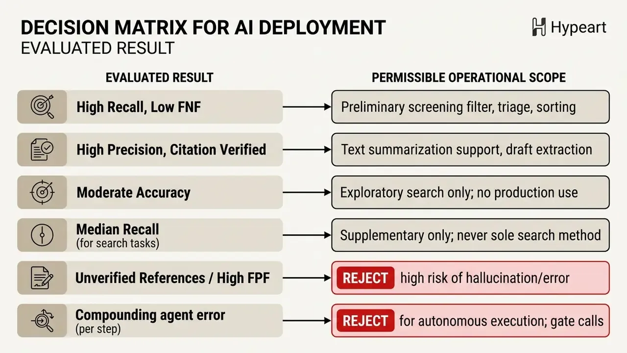 Categorization of AI performance metrics linked to permissible operational scopes for deployment