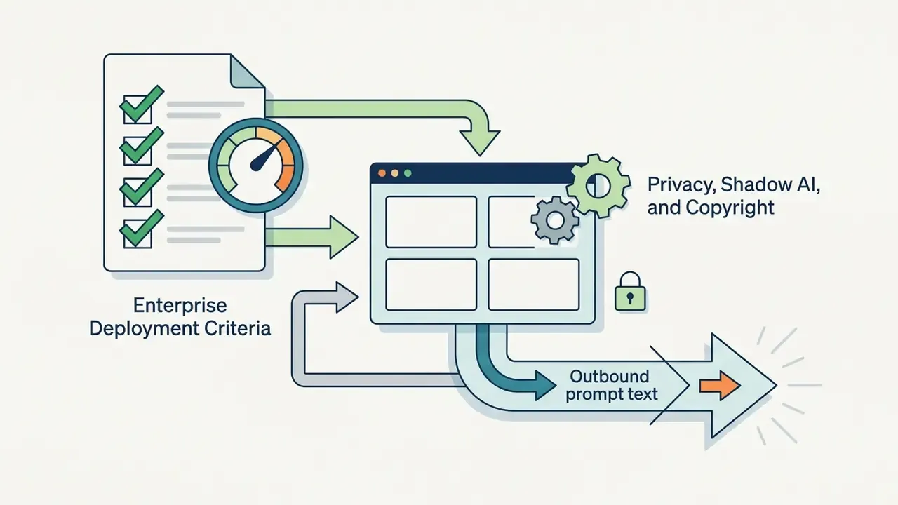 Workflow diagram linking enterprise deployment criteria to privacy controls and outbound prompt text flows