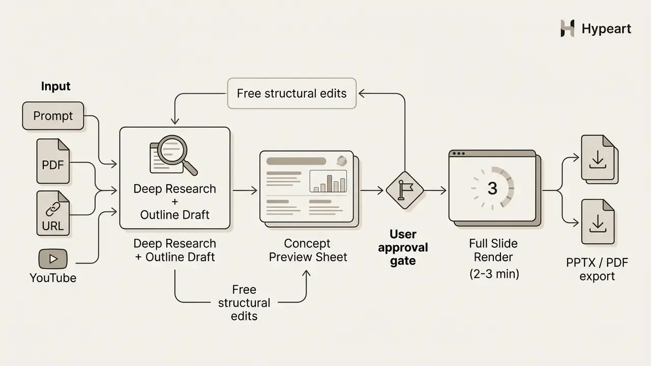 Process diagram showing inputs like PDF and URL feeding into an AI generation workflow with user approval