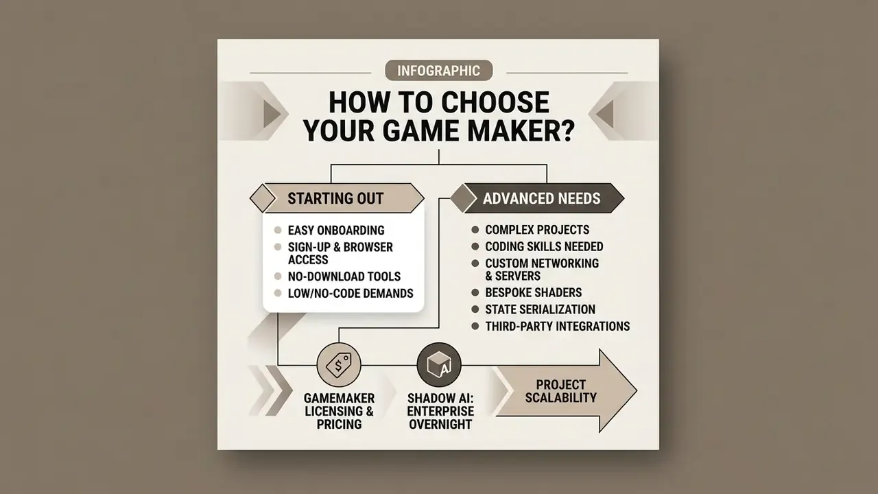 Flowchart contrasting beginner onboarding requirements with advanced technical needs for a video game maker