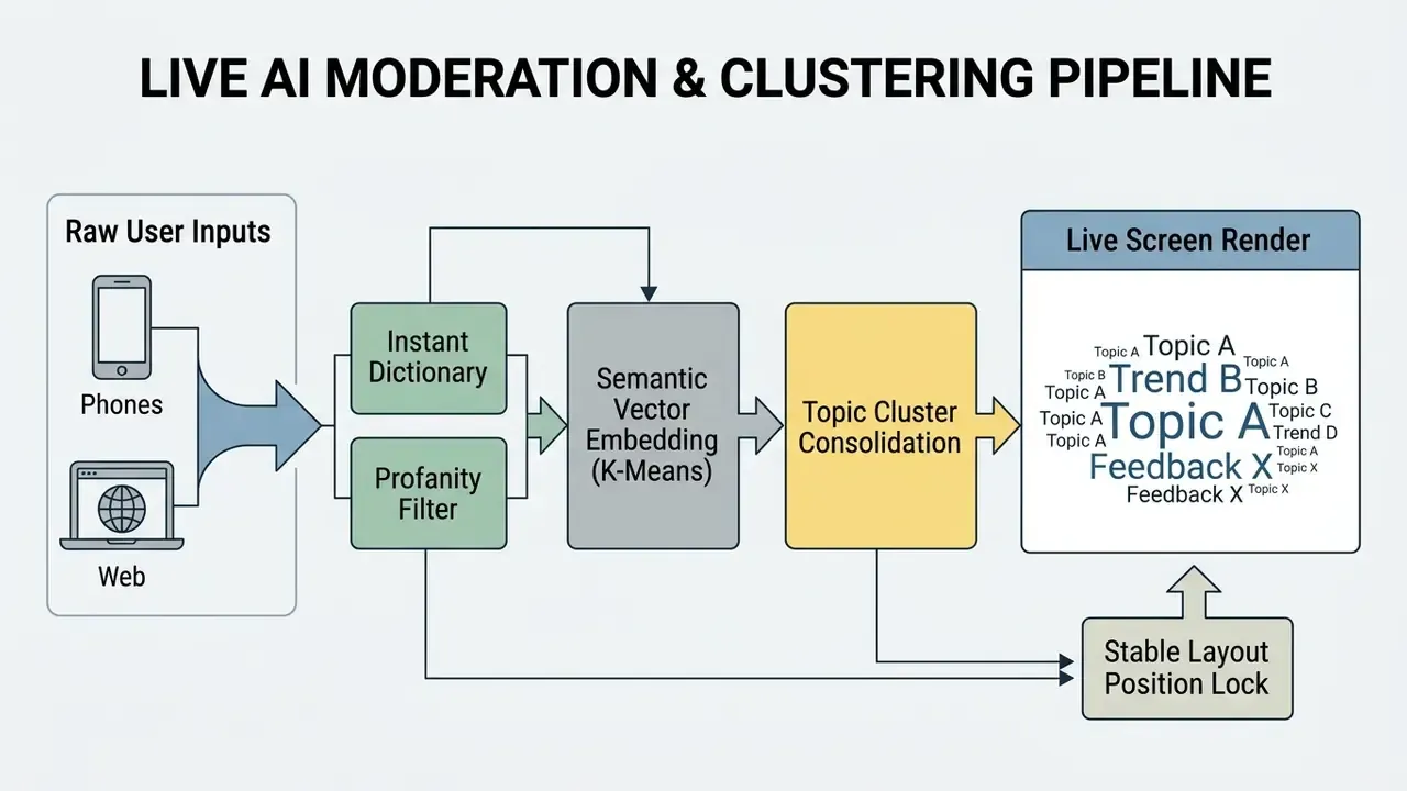 Flowchart showing user inputs processed through filtering and clustering to render a live screen display
