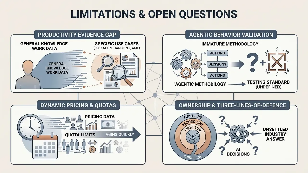 Four quadrants detailing gaps in AI productivity evidence, agentic validation, pricing, and governance