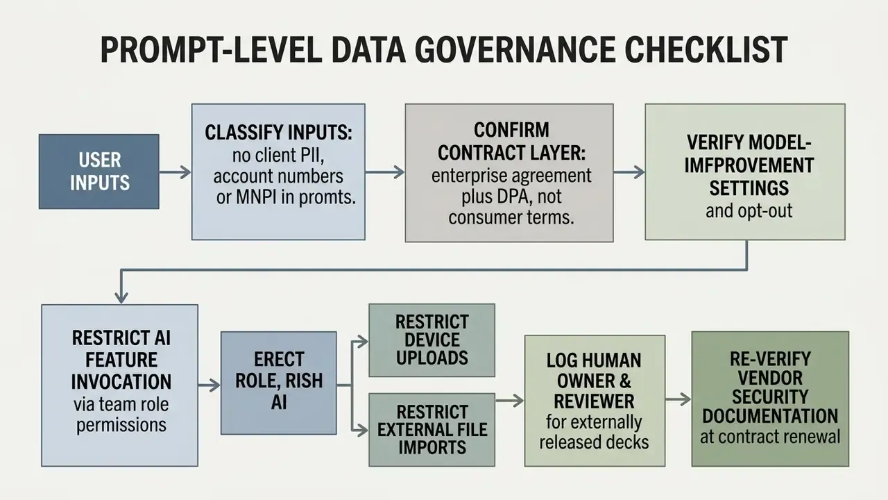Flowchart outlining sequential steps for managing data governance and security in AI workflows