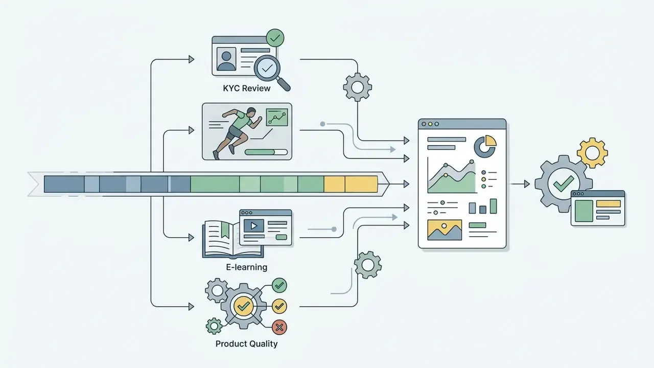 Segmented timeline feeding into specialized industry modules that output dashboard reports and verified files