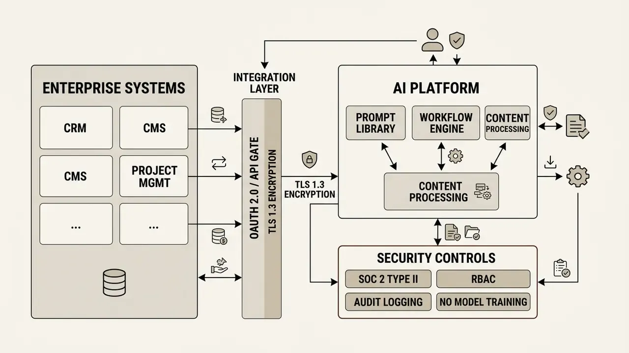 Architecture showing enterprise systems connected through an API gate to an AI platform with security controls