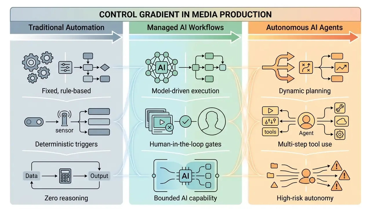 Diagram showing the progression from rule-based automation to managed AI workflows and autonomous agents