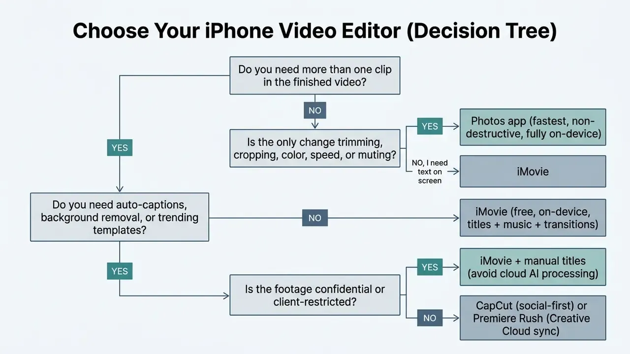 Flowchart helping users select the best iPhone video editing app based on specific project requirements