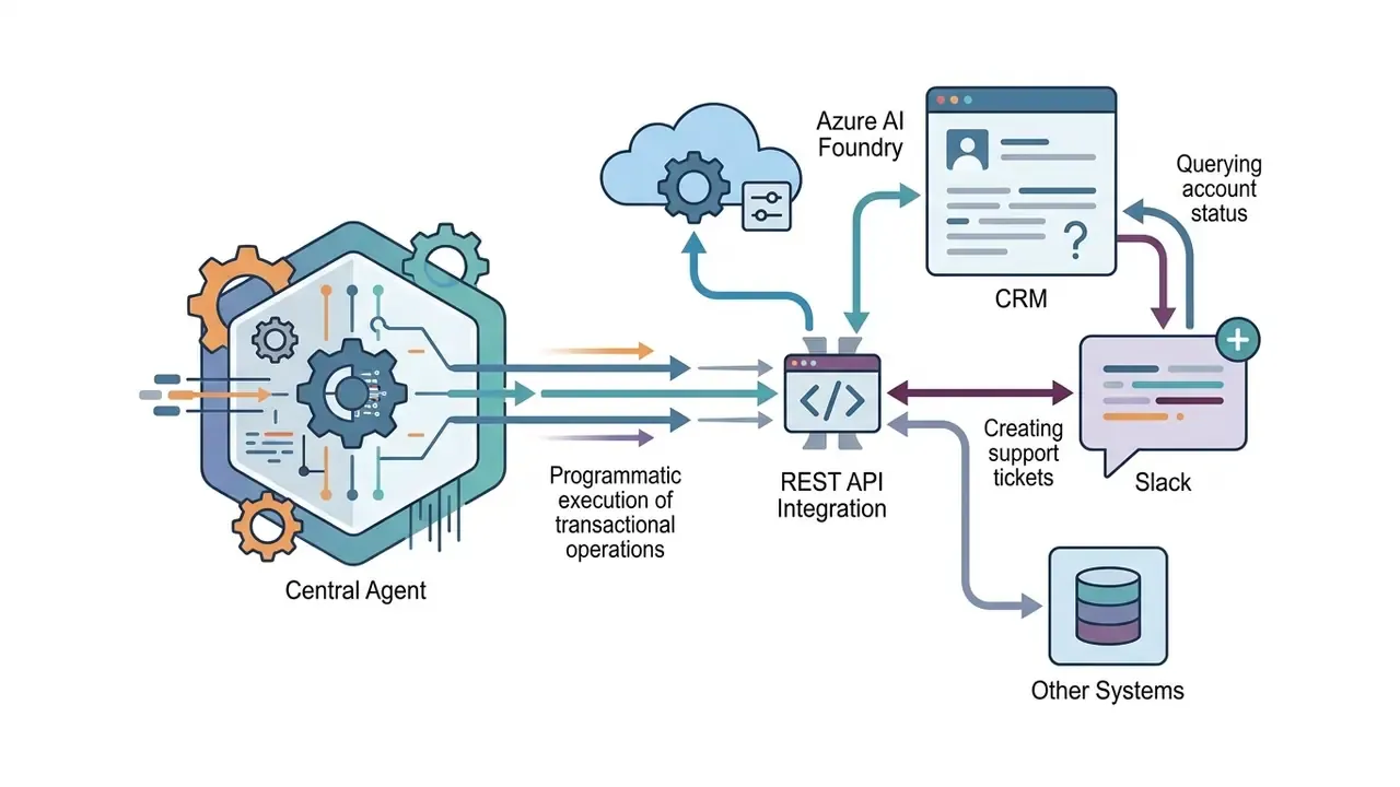 Central agent connecting via REST API to Azure AI Foundry, CRM, Slack, and other external systems