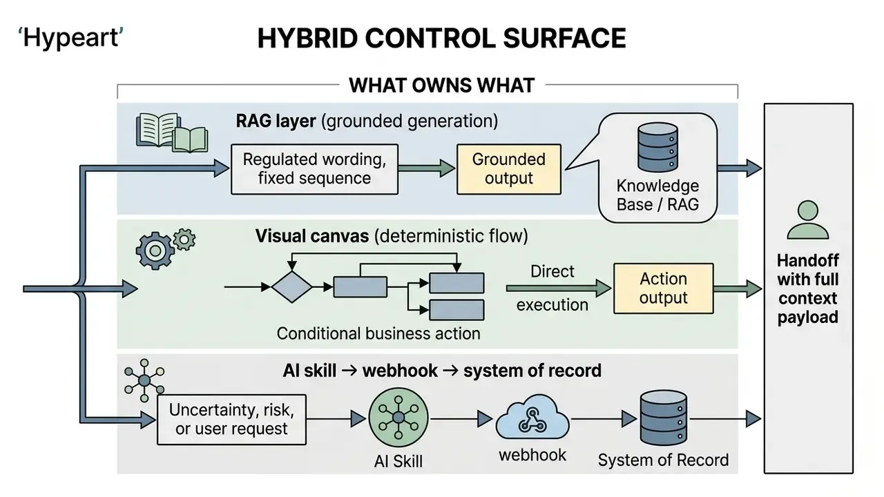 System architecture diagram showing RAG, visual canvas, and AI skill layers leading to a human handoff