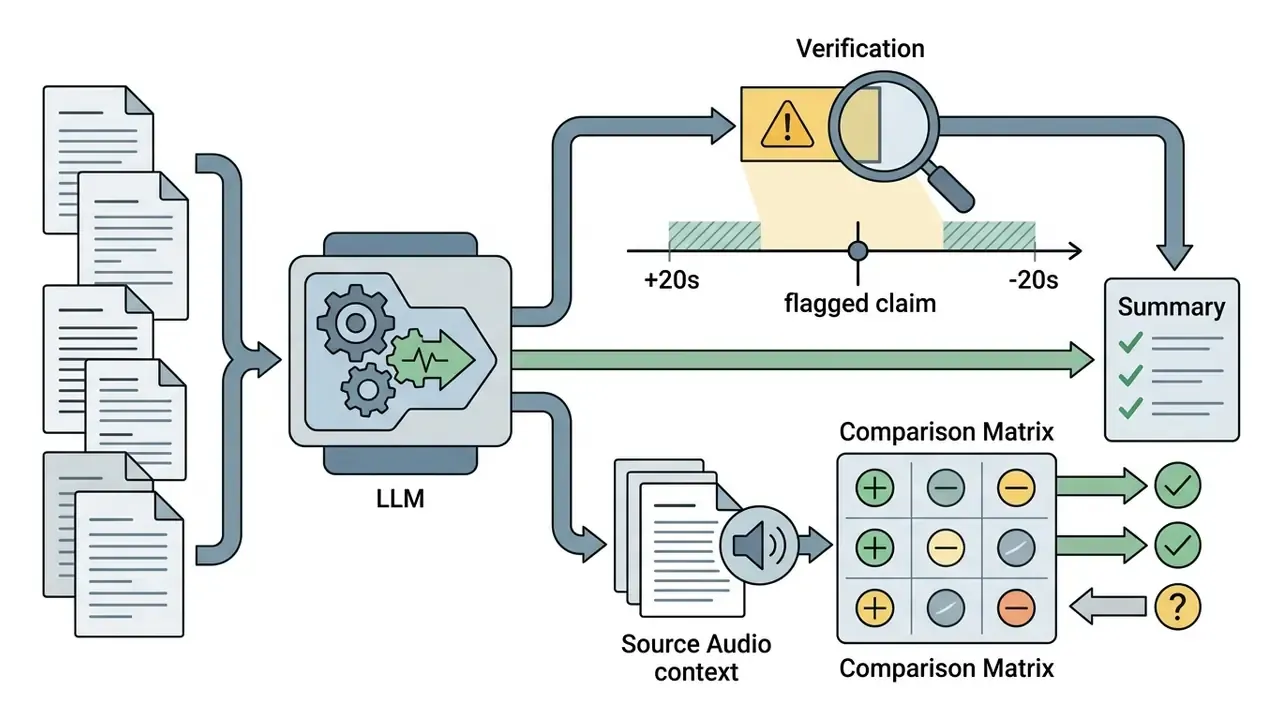 LLM processing documents into summaries with verification steps for audio context and claim accuracy