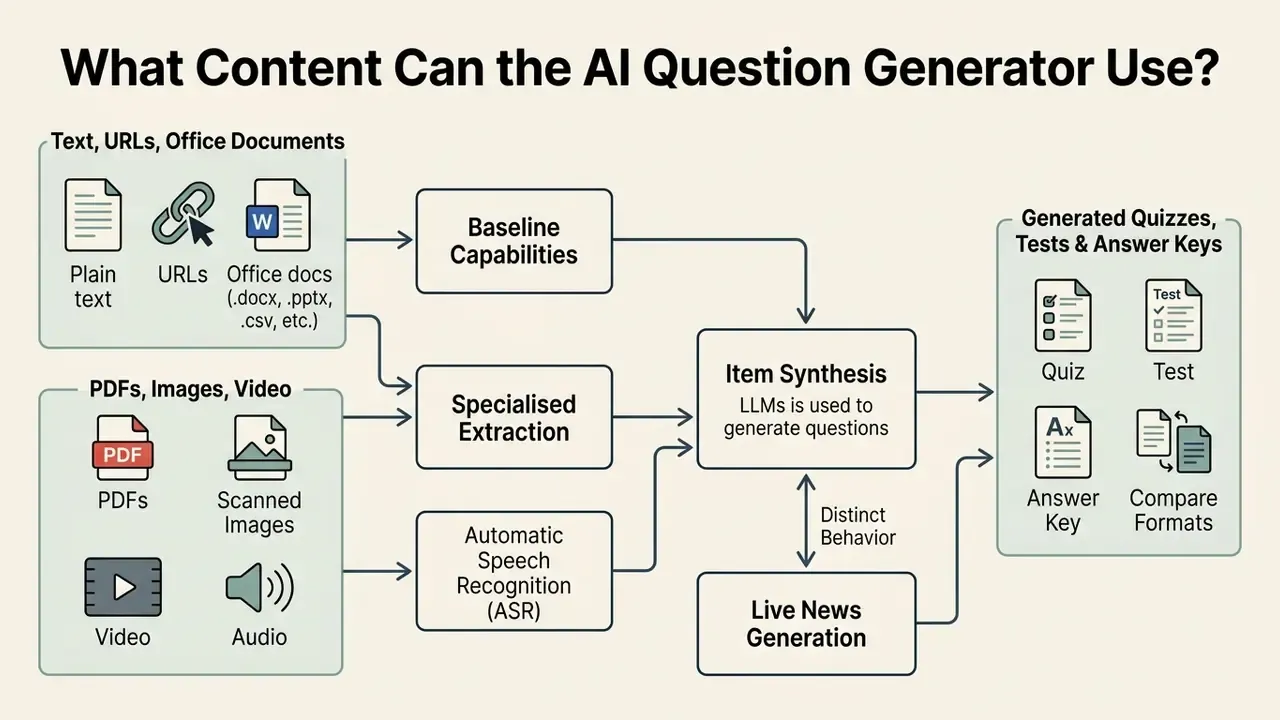 Diagram showing how text, documents, and media are processed to create quizzes and answer keys