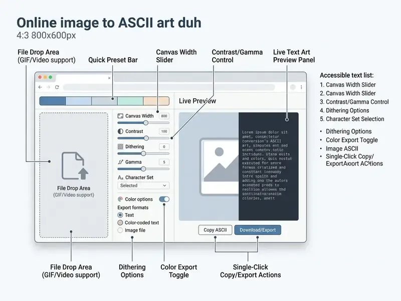 Annotated web interface for an image to text art generator showing sliders and export controls